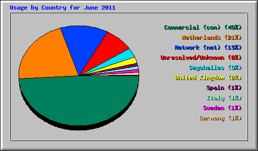 Usage by Country for June 2011