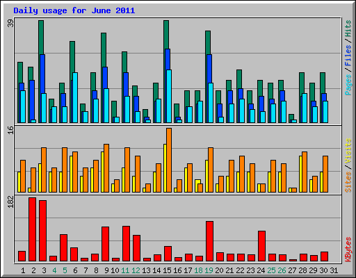 Daily usage for June 2011