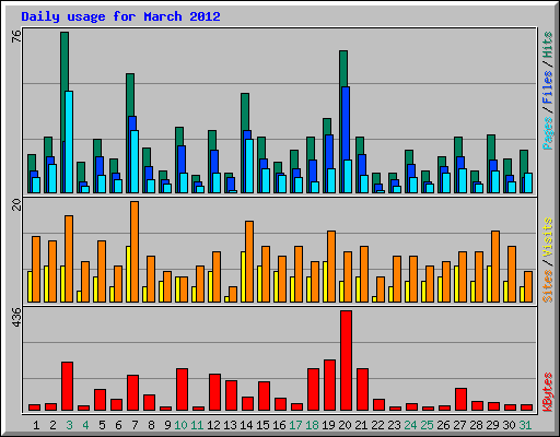 Daily usage for March 2012