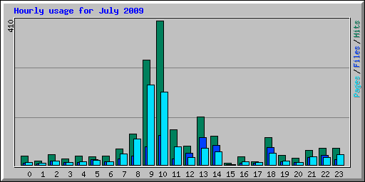 Hourly usage for July 2009